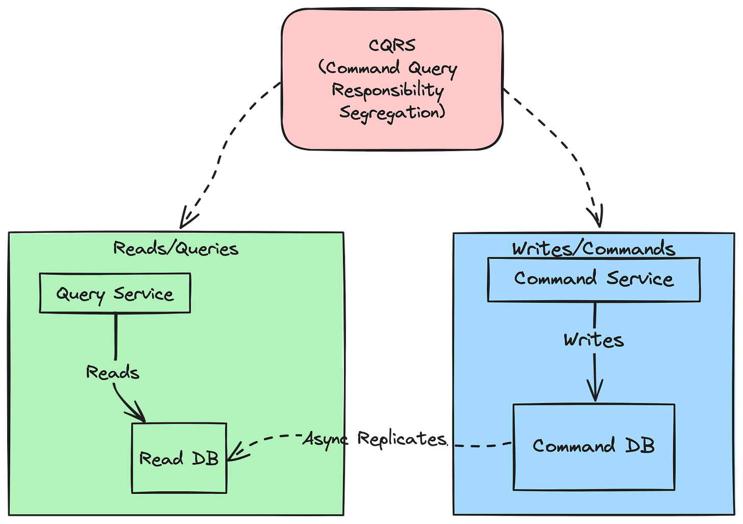 CQRS Overview