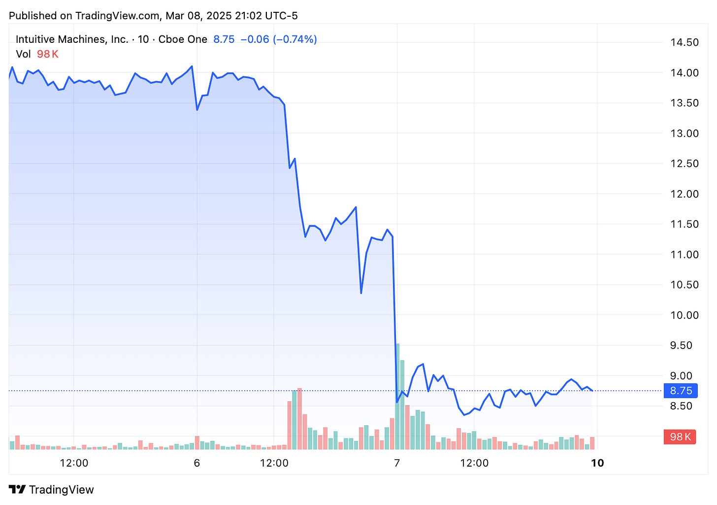 TradingView chart