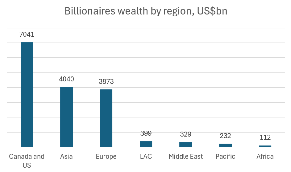 Bar chart showing the concentration of billionaire wealth by region with Canada/US, Asia and Europe where the majority of billionaire wealth is held