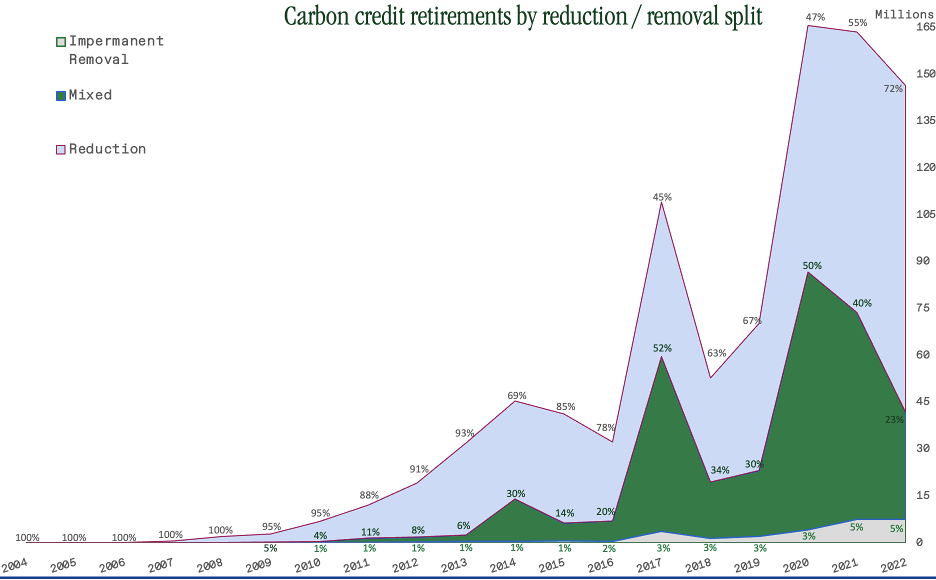 Graph showing carbon credit retirement from 2004 to 2022
