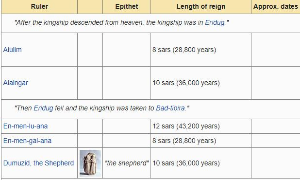 May be an image of text that says 'Ruler Epithet Length of reign "After the kingship descended from heaven, the kingship was in Eridug." Alulim Approx. dates 8 sars (28,800 years) Alalngar 10 sars (36,000 years) "Then Eridug fell and the kingship was taken to Bad-tibira." En-men-lu-ana En-men-gal-ana 12 sars (43,200 years) Dumuzid, the Shepherd 8 sars (28,800 years) "the shepherd" 10 sars (36,000 years)'