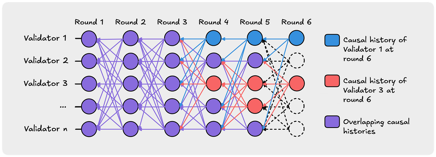 The underlying DAG structure