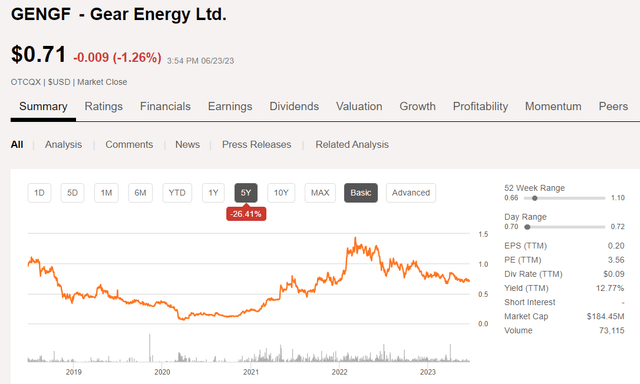 Gear Energy price chart
