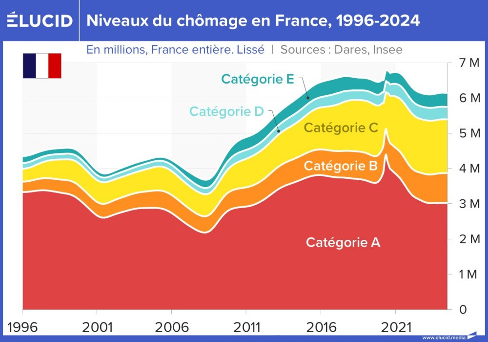 Nombre de chômeurs par catégorie de France Travail en France, 1996-2024