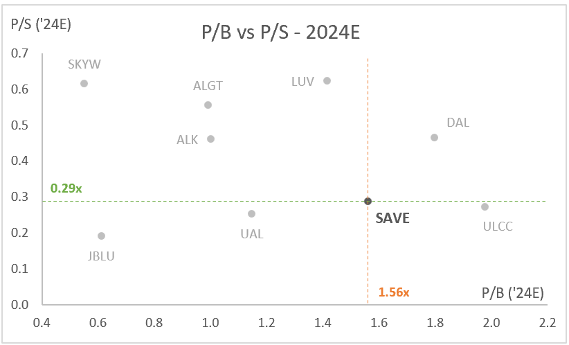 SAVE: P/B vs P/S - 2024E