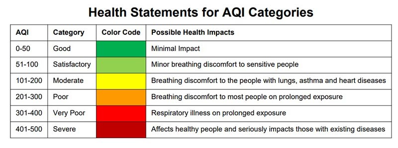 What is Air Quality Index (AQI)? | UPSC