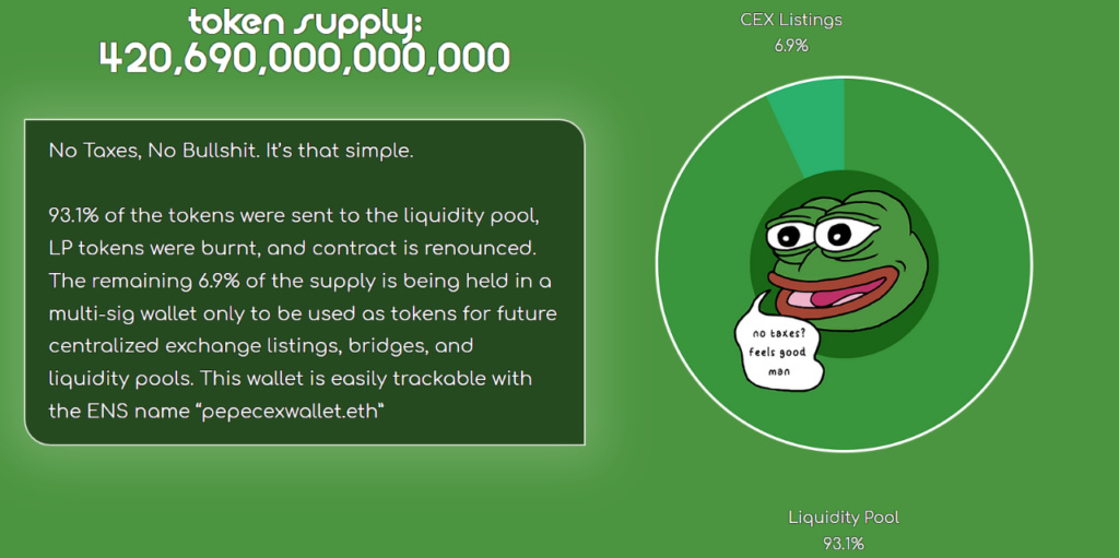 $PEPE tokenomics are pretty simple, with the entire supply split between the liquidity pool and reserves for CEX listings.