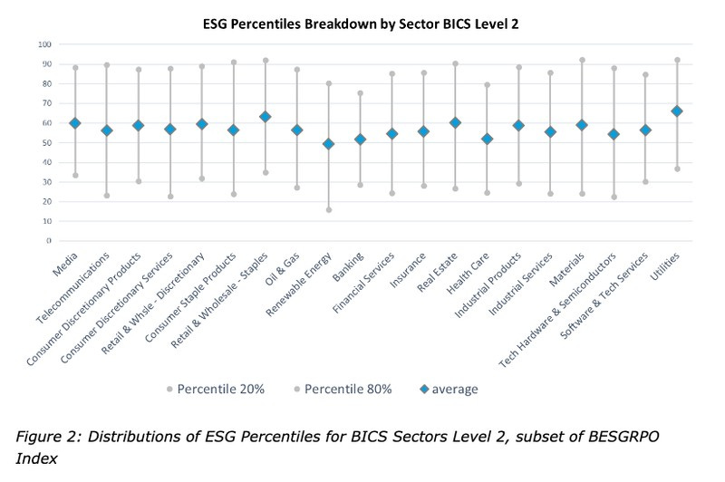 Distributions of ESG Percentiles for BICS Sectors Level 2