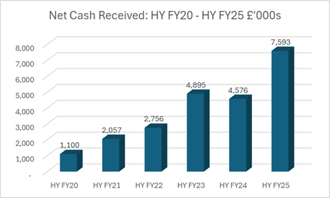 Manolete Partners - Net Cash Received