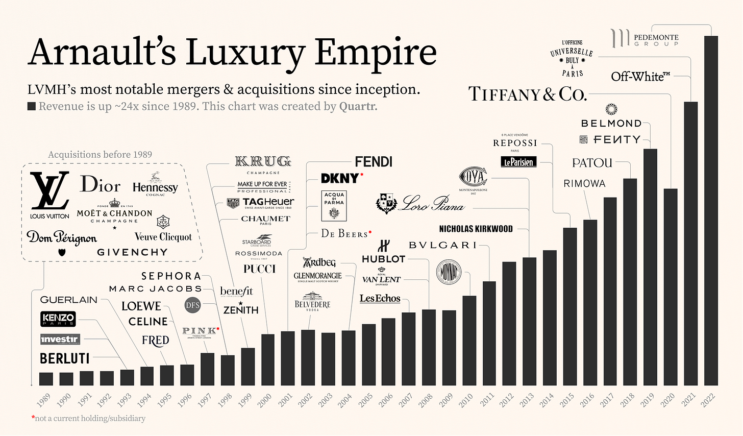 LVMH M&A History