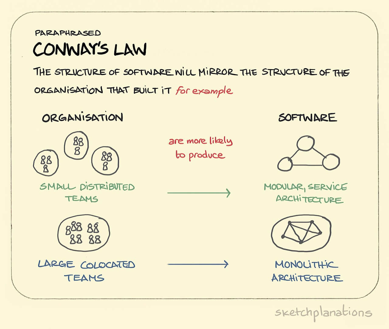 Conway’s LawI’m paraphrasing here, but the gist of Conway’s Law is that the structure of what you build will in some way reflect the organisation that built it. What this means is that when designing your system you are also designing your...