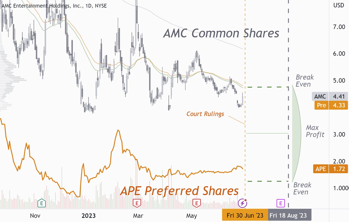 AMC: Converging with APE or Filing for Bankruptcy?