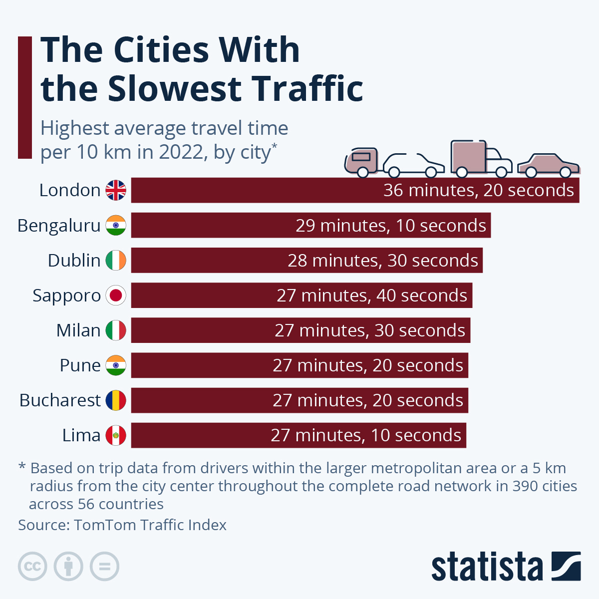 Infographic: The Cities With the Slowest Traffic | Statista