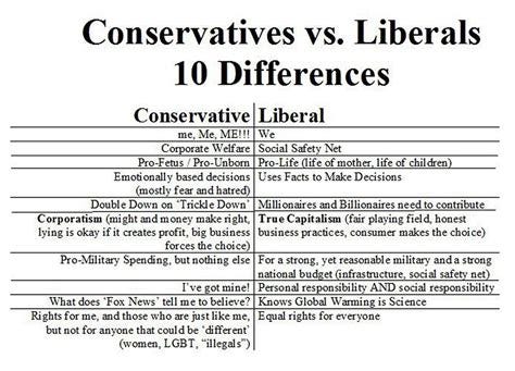 Ten Differences Between Conservatives And Liberals | Thinking out loud