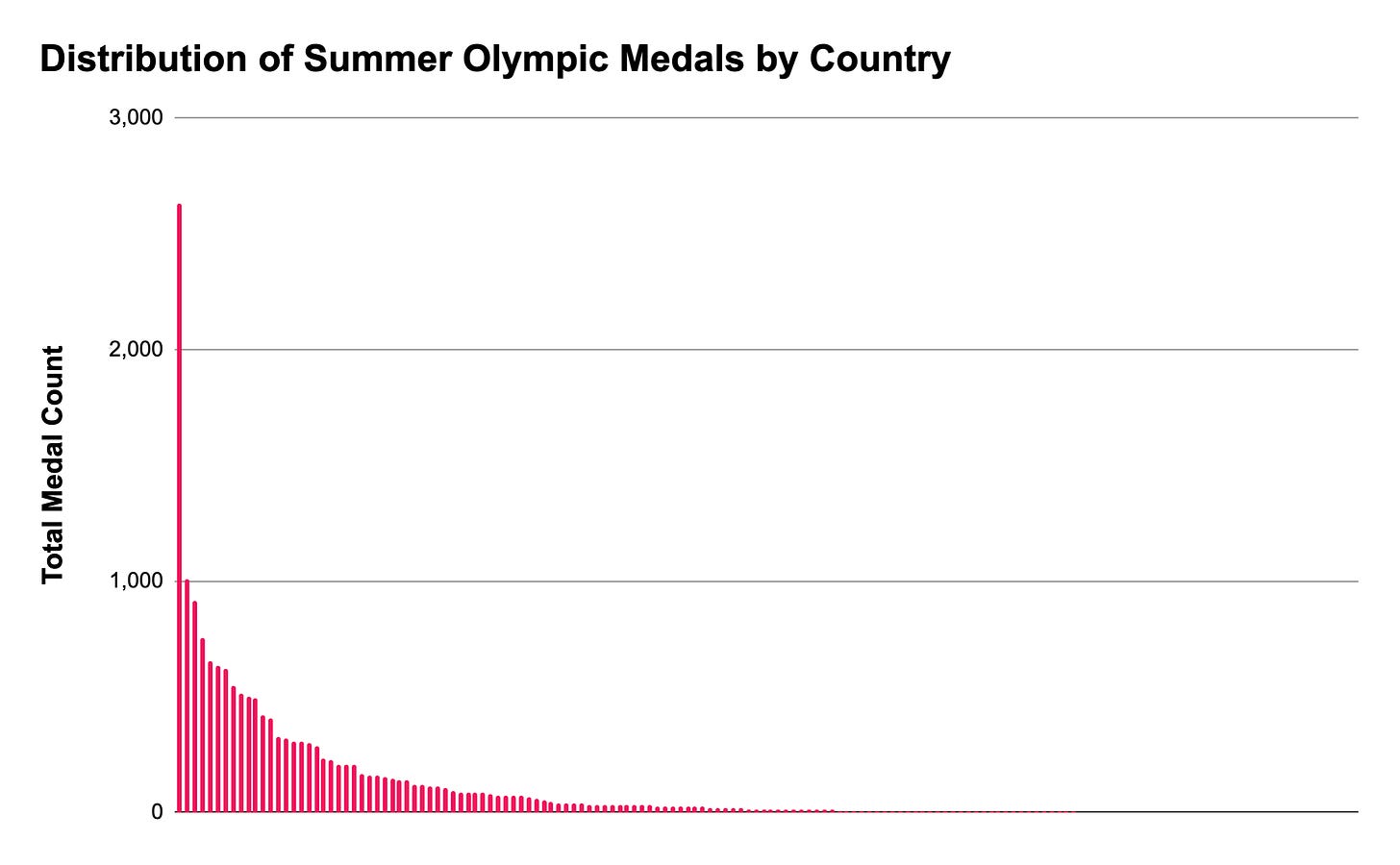 Distribution of Summer Olympic Medals by Country