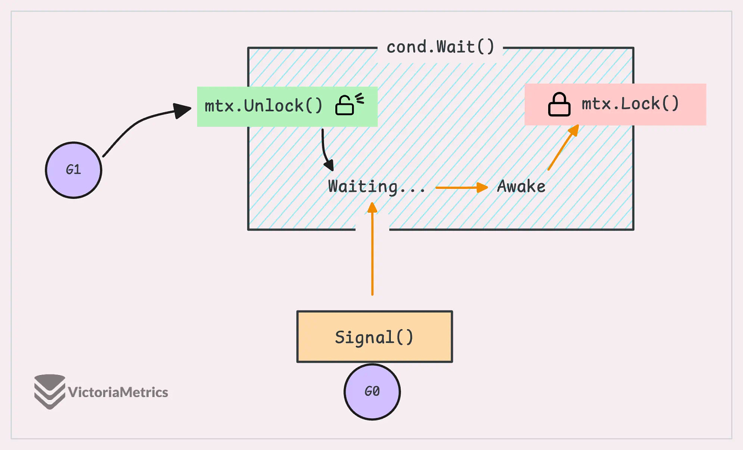 The sync.Cond.Wait() method