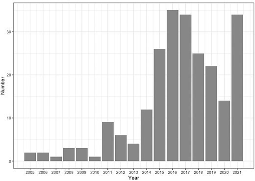 Number of party, legislative, and executive documents mentioning the term “network security.” Source: pkulaw.com