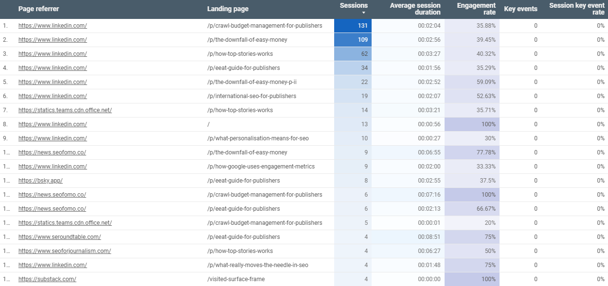 A screenshot of data from Ivan Paali's backlink dashboard