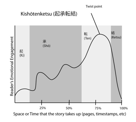 Kishotenketsu Story Structure--the height of the bumps leading to the twist can change per story.