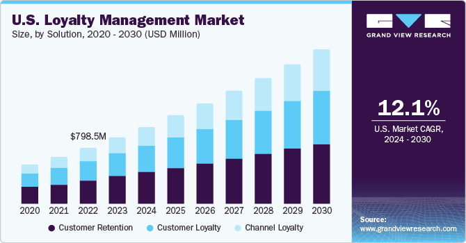 U.S. Loyalty Management market size and growth rate, 2024 - 2030