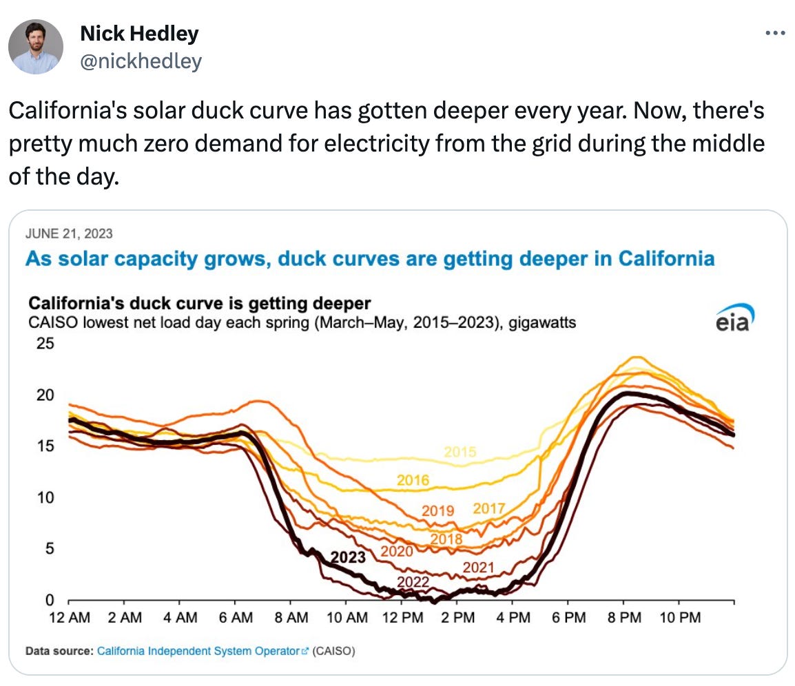  Nick Hedley @nickhedley California's solar duck curve has gotten deeper every year. Now, there's pretty much zero demand for electricity from the grid during the middle of the day.