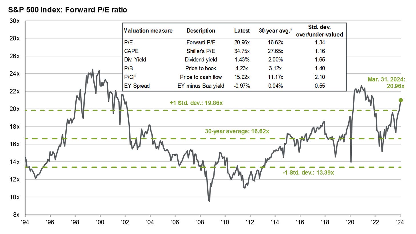 S&P 500 valuation measures