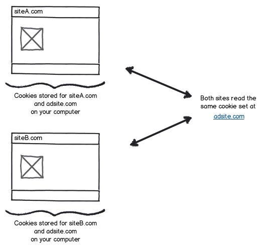 siteA.com and siteB.com access their own site cookies and the cookies of adsite.com