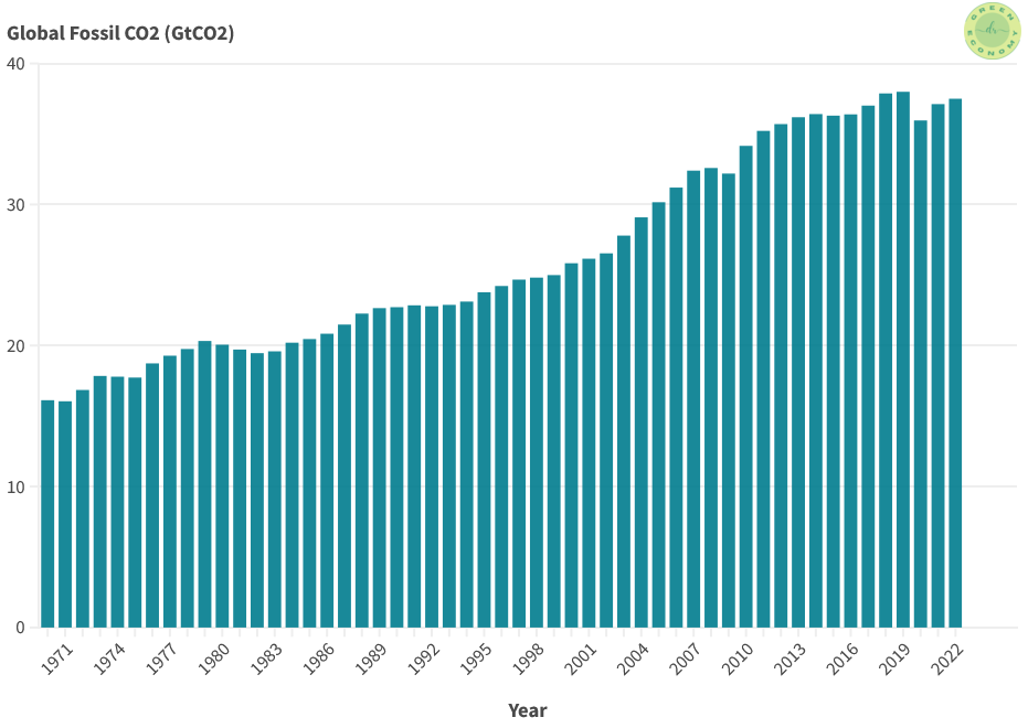 The figure shows the global fossil CO2 emissions over time – from 1970 through to 2022 .