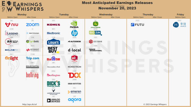 r/EarningsWhisper - Most Anticipated Earnings Releases for the Week of November 20, 2023