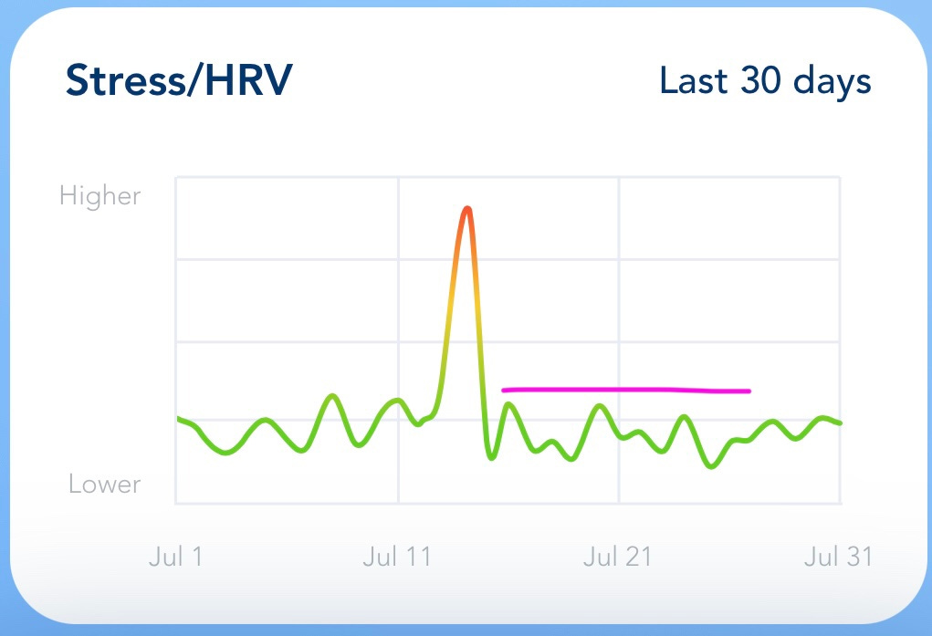 Graph  with  flat HRV trend line
