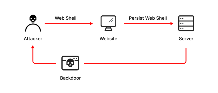 What is a Web Shell | Attack Types, Detection & Protection | Imperva