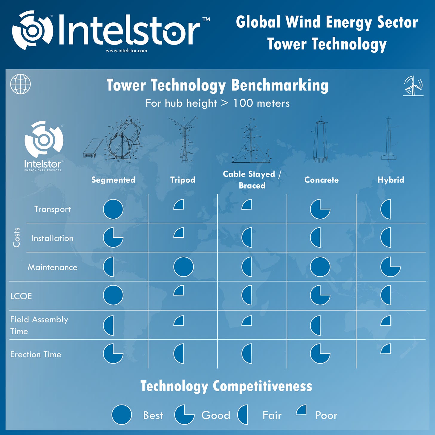 IntelStor Global Wind Turbine Tower Benchmarking