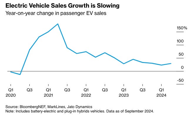 Year-on-year change in passenger EV sales 