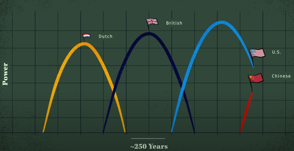 Principles for Dealing with the Changing World Order: Why Nations Succeed  and Fail – KANDANK ILMU