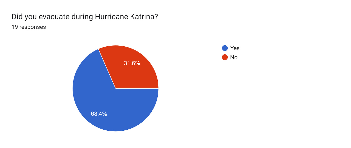 Forms response chart. Question title: Did you evacuate during Hurricane Katrina?. Number of responses: 19 responses.