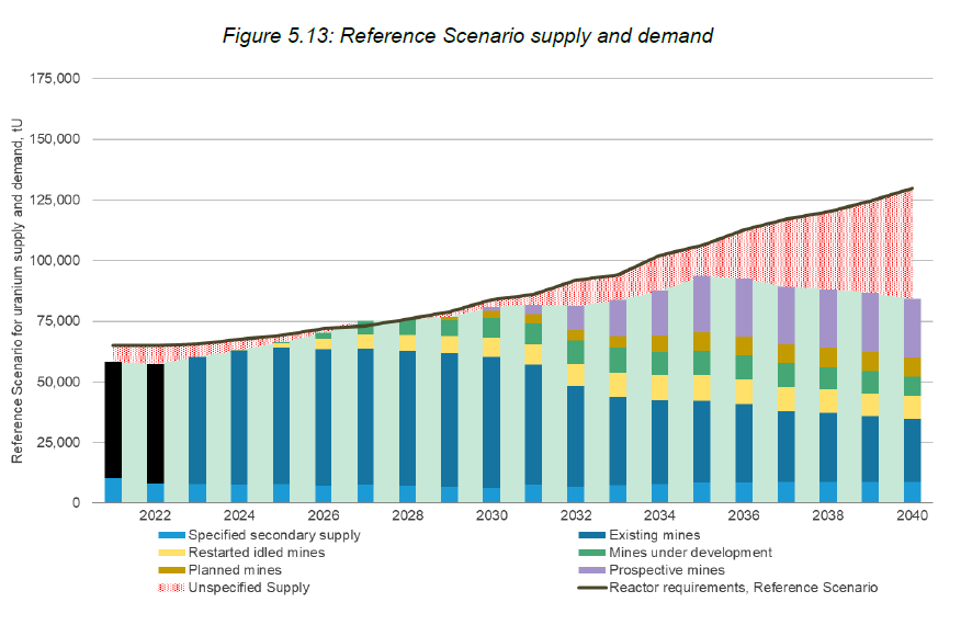 Figure 7 - Uranium Yellowcake Supply and Demand WNA Reference Scenario to 2040