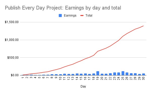 Publish Every Day progress on Day 30: Chart 1