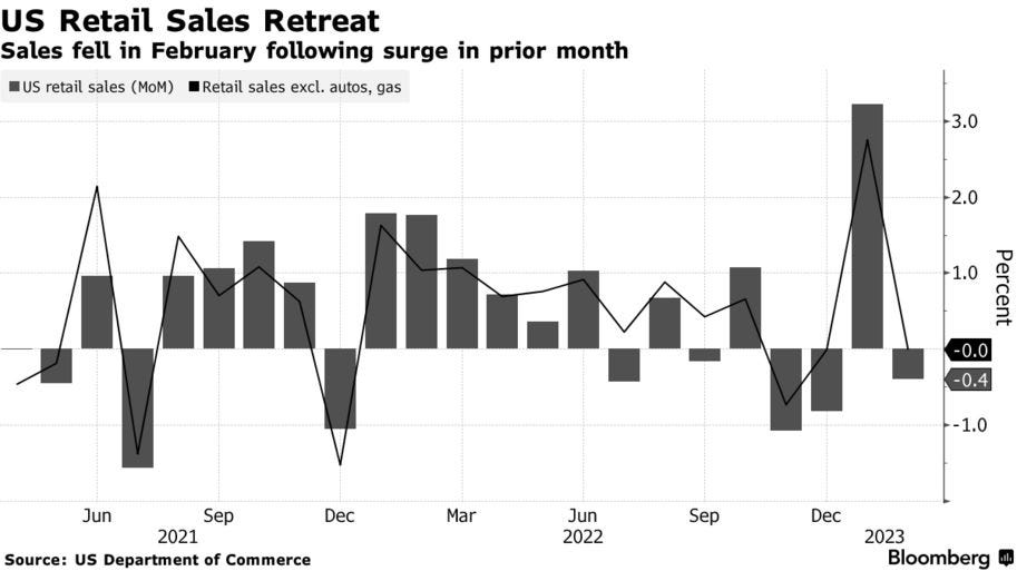 US Retail Sales Retreat | Sales fell in February following surge in prior month