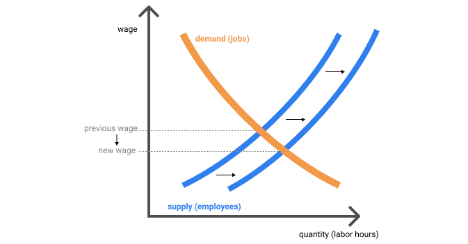 The typical wage supply-demand curve