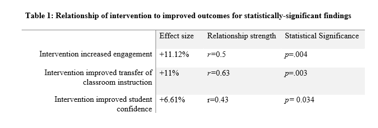 A table finding improvements in student engagement with designed classroom materials, all with strong significance and moderate to strong effect sizes.