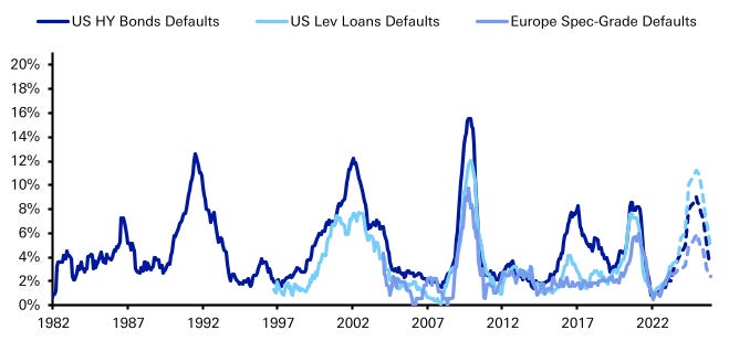 $ and € speculative grade issuer default rates and DB projected path