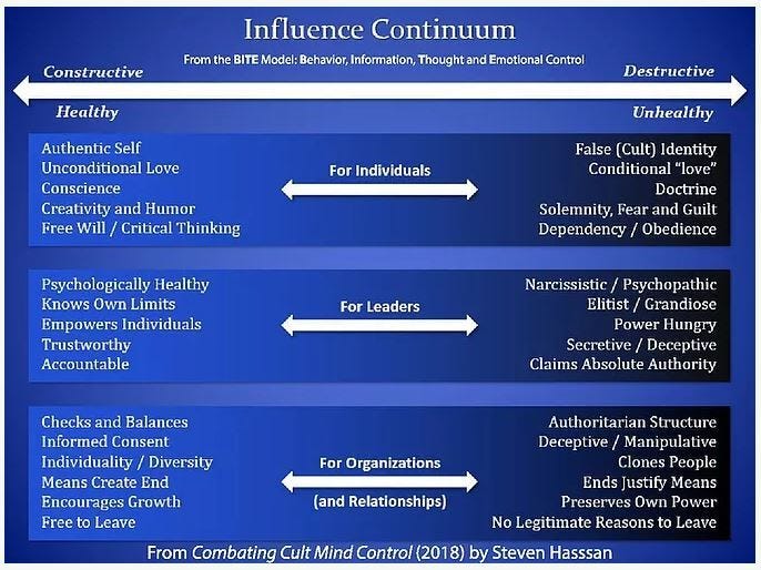 Steven Hassan, leading cult expert and founder of Freedom of Mind Resource Center, calls an Influence Continuum, a spectrum of healthy and unhealthy influence.