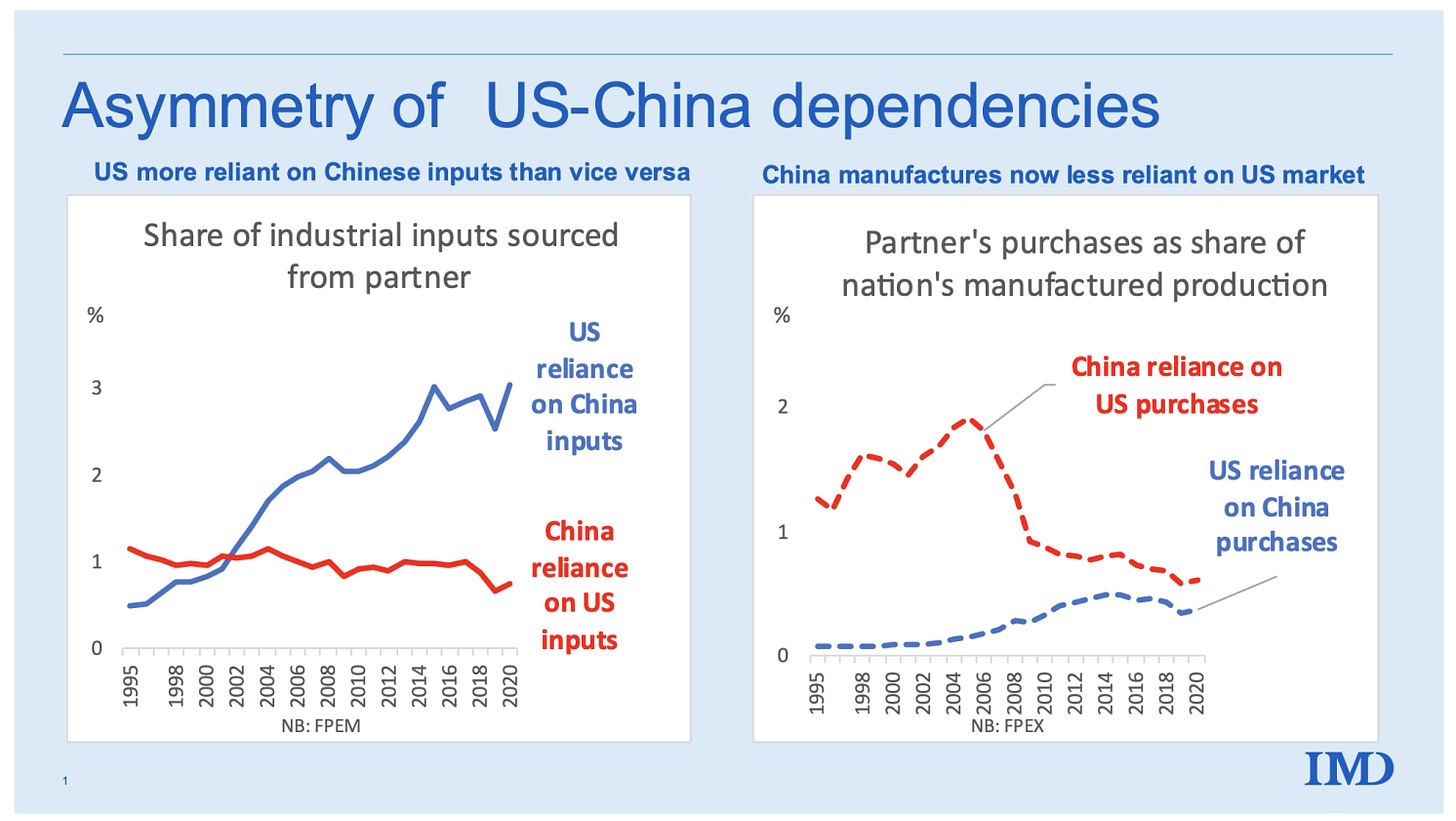 US China economic trade dependency manufacture market