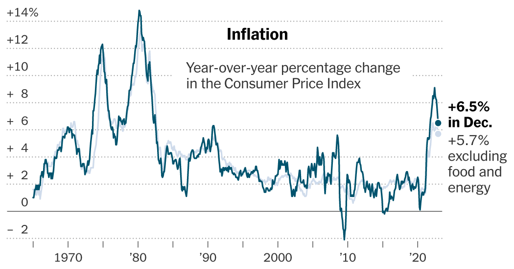 December Inflation Report: Consumer Price Gains Continue to Cool - The New  York Times