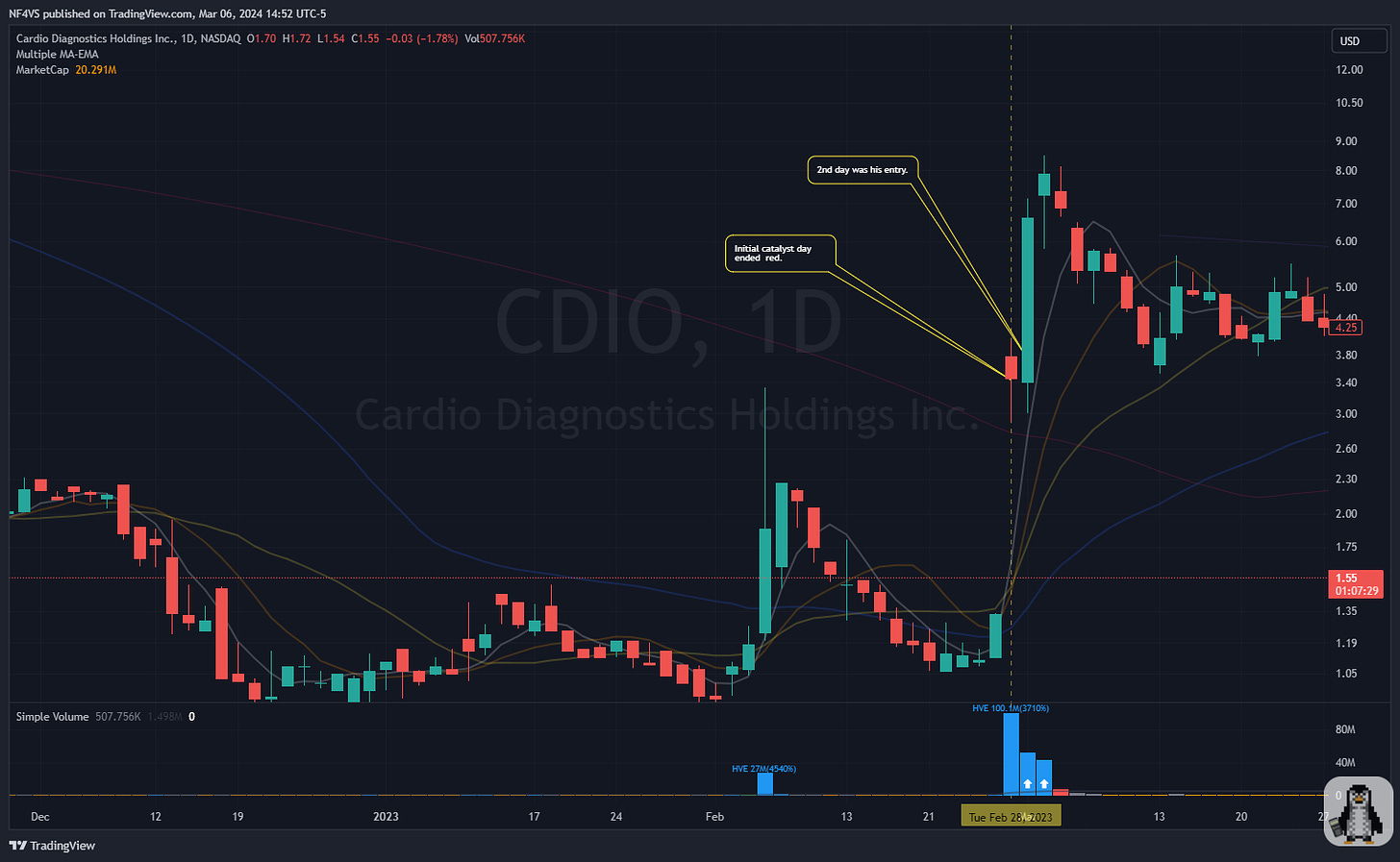 $CDIO - Daily Chart