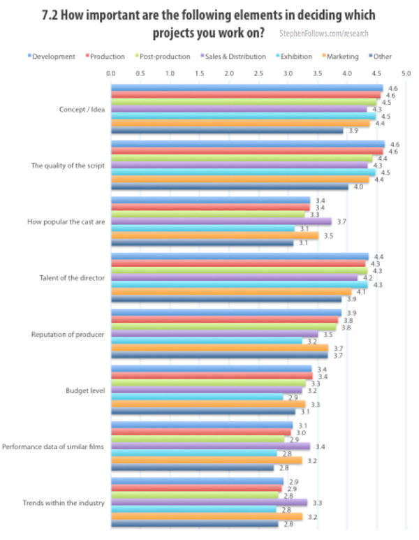 How important are the following elements in deciding which projects you work on