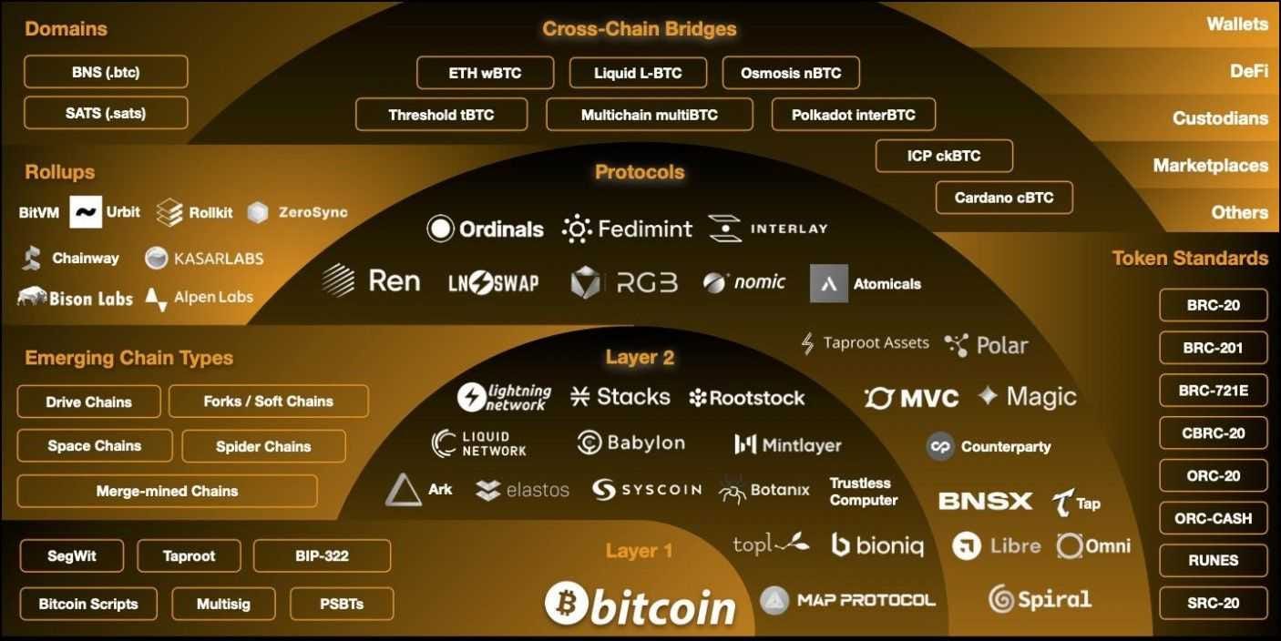 Bitcoin Layer-2: Building the Future of Bitcoin