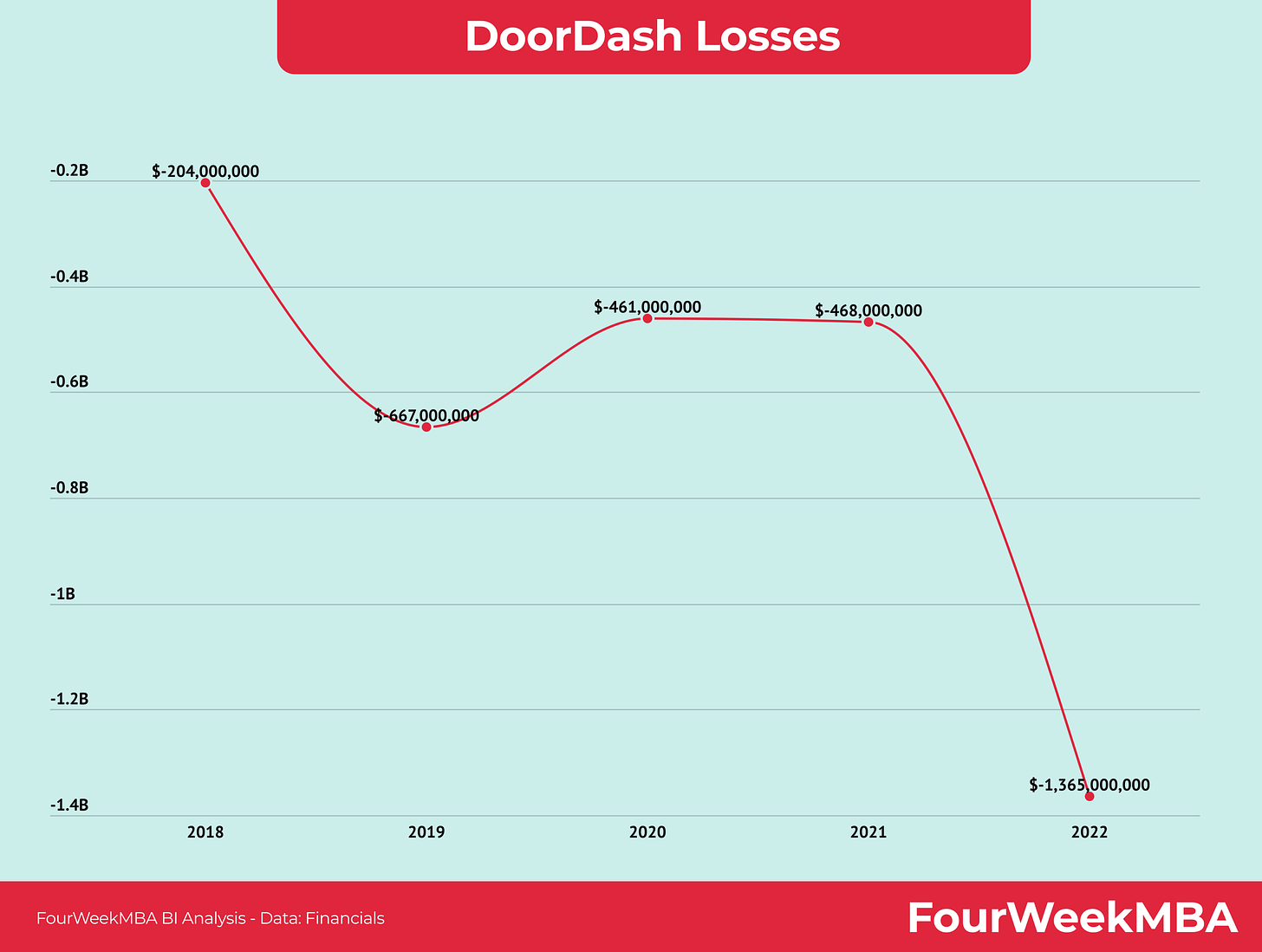 Is DoorDash Profitable? - FourWeekMBA