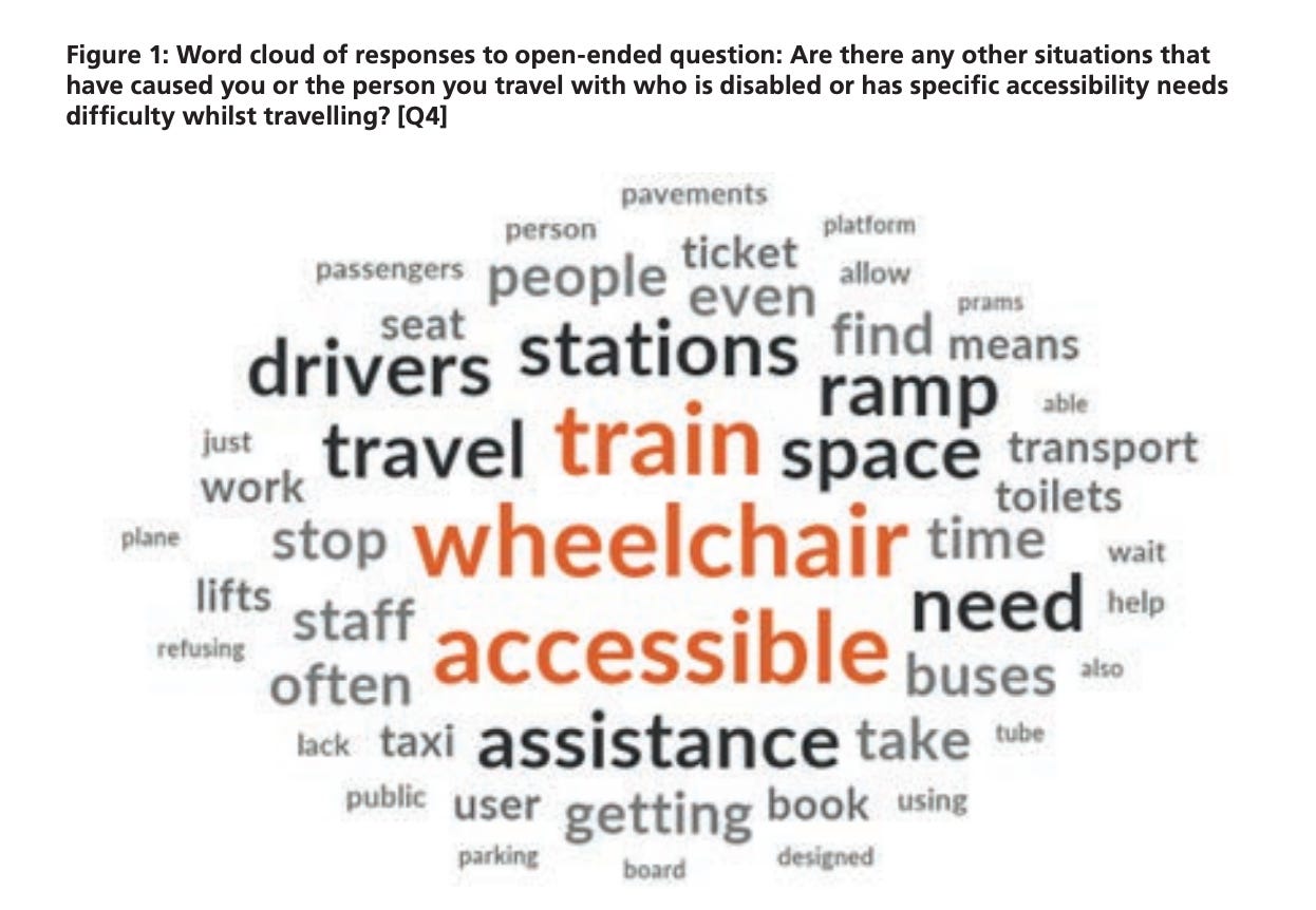 Figure 1: Word cloud of responses to open-ended question: Are there any other situations that have caused you or the person you travel with who is disabled or has specific accessibility needs difficulty whilst travelling? [Q4] Biggest words are Train Wheelchair accessible drivers stations travel ramp space need assistance