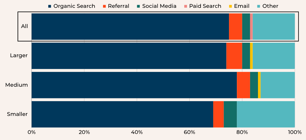 A chart showing that the largest traffic source for online collections is search (at around 75%)